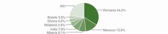 Grafico cittadinanza stranieri - Colognola ai Colli 2011
