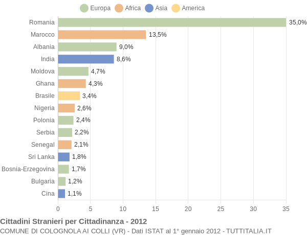 Grafico cittadinanza stranieri - Colognola ai Colli 2012