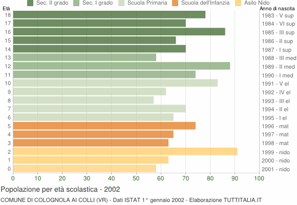 Grafico Popolazione in età scolastica - Colognola ai Colli 2002
