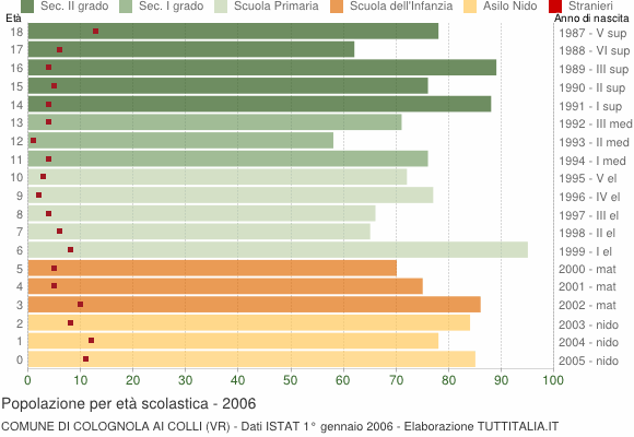 Grafico Popolazione in età scolastica - Colognola ai Colli 2006