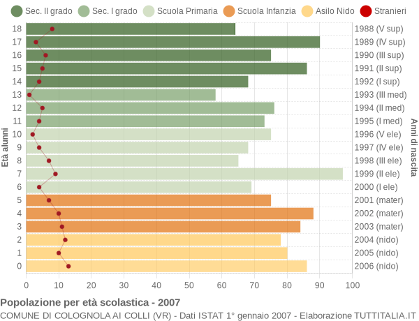 Grafico Popolazione in età scolastica - Colognola ai Colli 2007