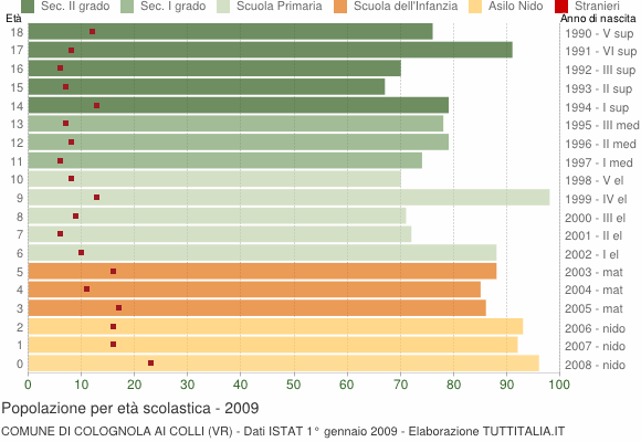Grafico Popolazione in età scolastica - Colognola ai Colli 2009