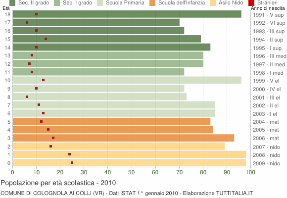 Grafico Popolazione in età scolastica - Colognola ai Colli 2010