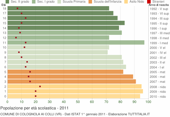 Grafico Popolazione in età scolastica - Colognola ai Colli 2011