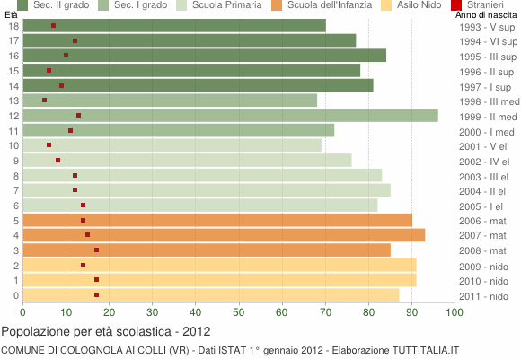 Grafico Popolazione in età scolastica - Colognola ai Colli 2012