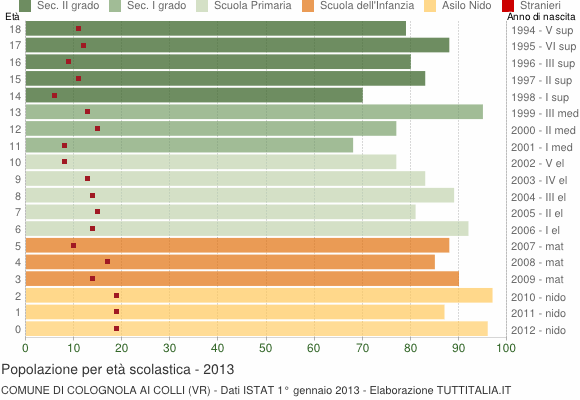 Grafico Popolazione in età scolastica - Colognola ai Colli 2013
