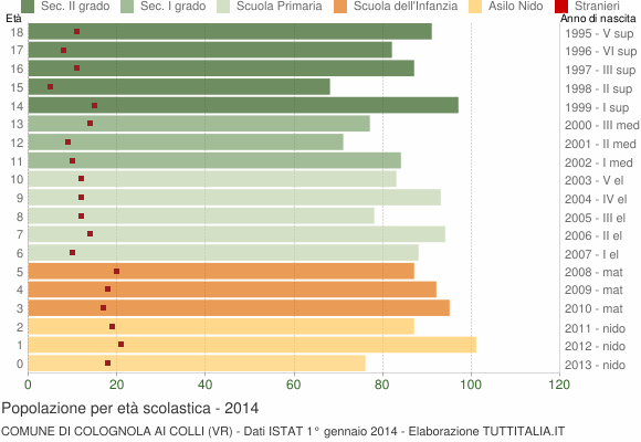 Grafico Popolazione in età scolastica - Colognola ai Colli 2014