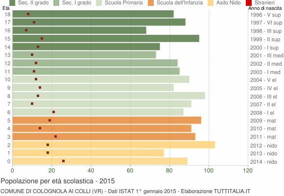 Grafico Popolazione in età scolastica - Colognola ai Colli 2015