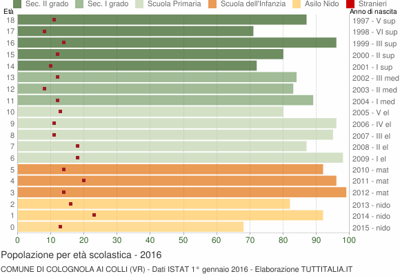 Grafico Popolazione in età scolastica - Colognola ai Colli 2016