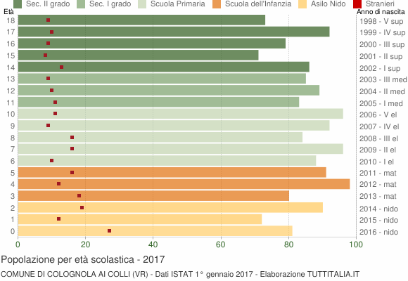Grafico Popolazione in età scolastica - Colognola ai Colli 2017