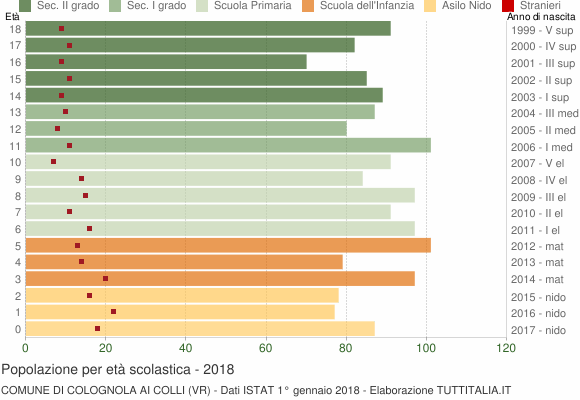 Grafico Popolazione in età scolastica - Colognola ai Colli 2018