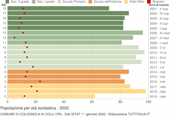 Grafico Popolazione in età scolastica - Colognola ai Colli 2020