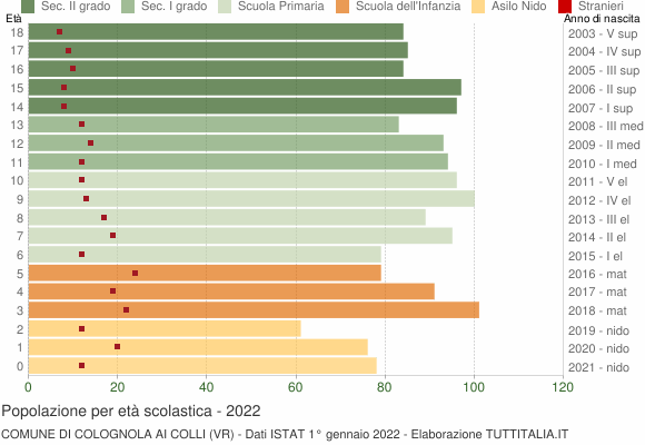 Grafico Popolazione in età scolastica - Colognola ai Colli 2022
