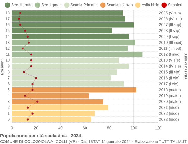 Grafico Popolazione in età scolastica - Colognola ai Colli 2024