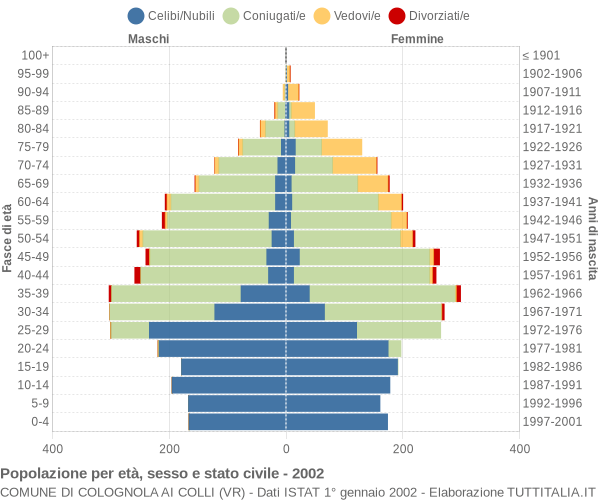 Grafico Popolazione per età, sesso e stato civile Comune di Colognola ai Colli (VR)