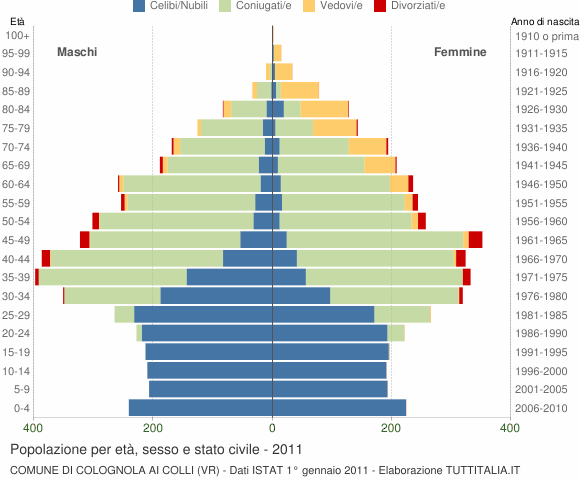 Grafico Popolazione per età, sesso e stato civile Comune di Colognola ai Colli (VR)