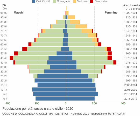 Grafico Popolazione per età, sesso e stato civile Comune di Colognola ai Colli (VR)