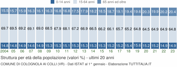 Grafico struttura della popolazione Comune di Colognola ai Colli (VR)