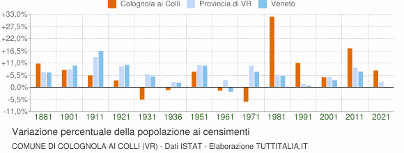 Grafico variazione percentuale della popolazione Comune di Colognola ai Colli (VR)