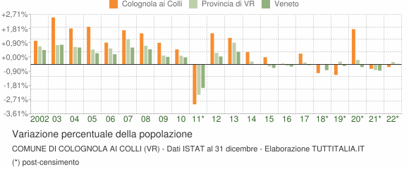 Variazione percentuale della popolazione Comune di Colognola ai Colli (VR)