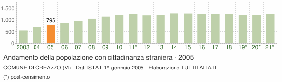 Grafico andamento popolazione stranieri Comune di Creazzo (VI)