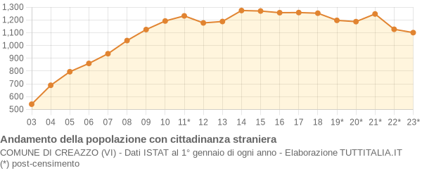 Andamento popolazione stranieri Comune di Creazzo (VI)