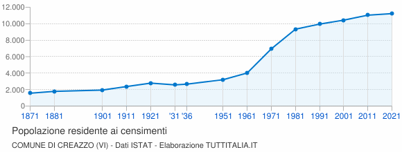 Grafico andamento storico popolazione Comune di Creazzo (VI)