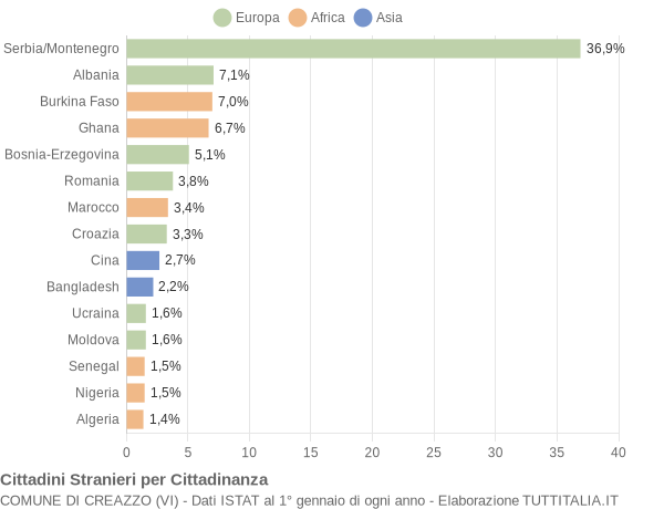 Grafico cittadinanza stranieri - Creazzo 2006