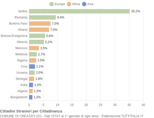 Grafico cittadinanza stranieri - Creazzo 2010