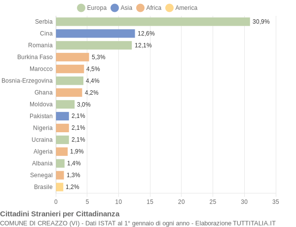 Grafico cittadinanza stranieri - Creazzo 2017