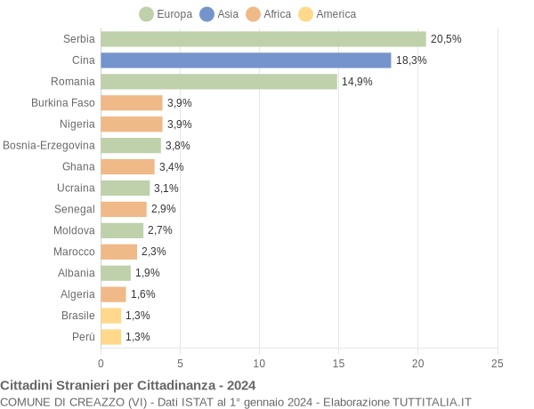 Grafico cittadinanza stranieri - Creazzo 2024