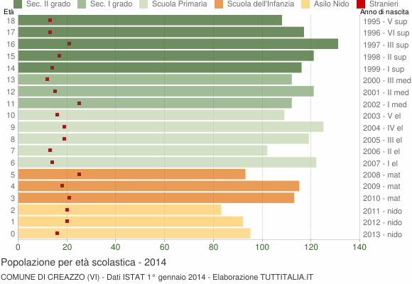 Grafico Popolazione in età scolastica - Creazzo 2014