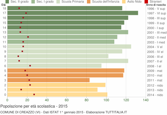 Grafico Popolazione in età scolastica - Creazzo 2015