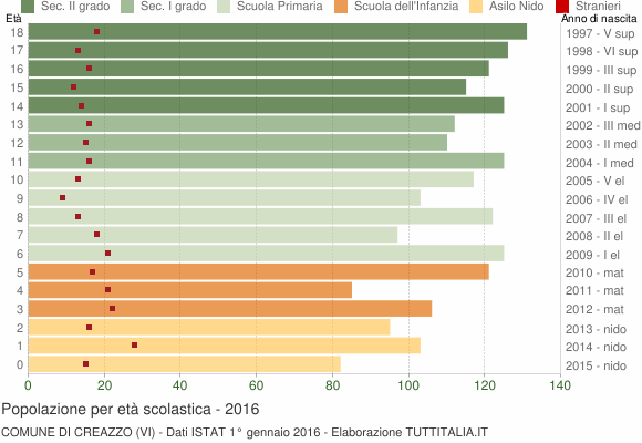 Grafico Popolazione in età scolastica - Creazzo 2016