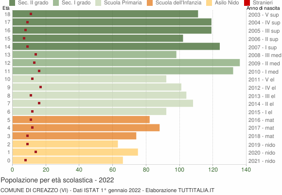 Grafico Popolazione in età scolastica - Creazzo 2022