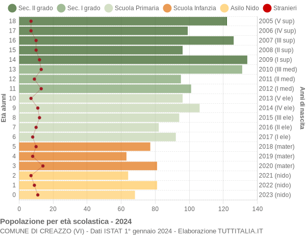 Grafico Popolazione in età scolastica - Creazzo 2024