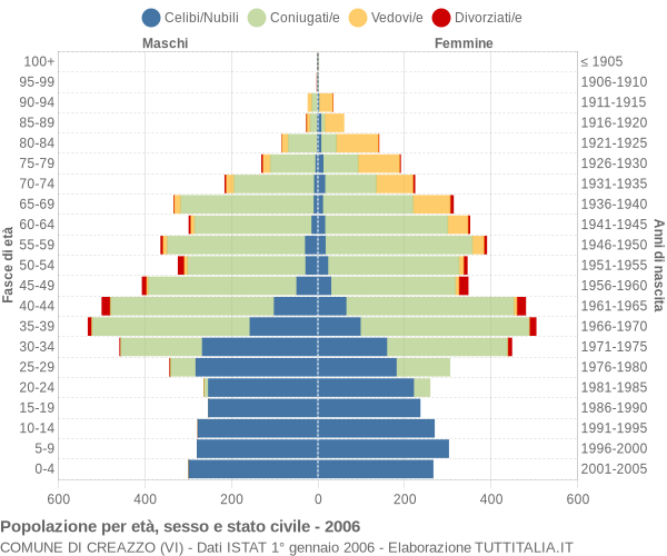 Grafico Popolazione per età, sesso e stato civile Comune di Creazzo (VI)