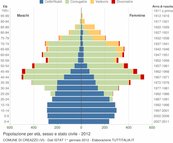 Grafico Popolazione per età, sesso e stato civile Comune di Creazzo (VI)