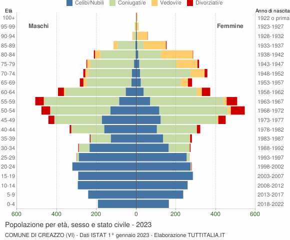 Grafico Popolazione per età, sesso e stato civile Comune di Creazzo (VI)