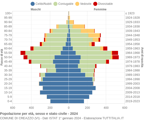 Grafico Popolazione per età, sesso e stato civile Comune di Creazzo (VI)