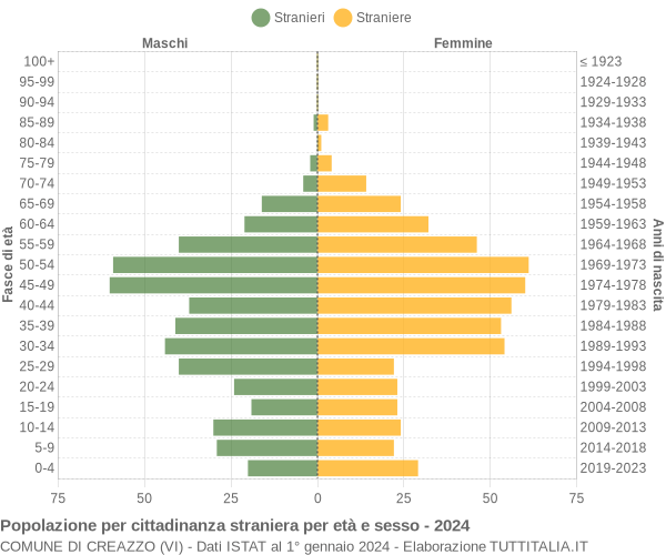 Grafico cittadini stranieri - Creazzo 2024