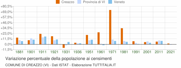Grafico variazione percentuale della popolazione Comune di Creazzo (VI)