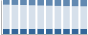 Grafico struttura della popolazione Comune di Creazzo (VI)