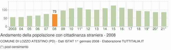 Grafico andamento popolazione stranieri Comune di Lozzo Atestino (PD)