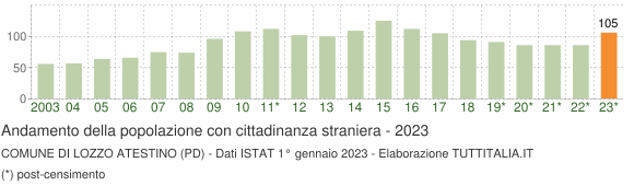 Grafico andamento popolazione stranieri Comune di Lozzo Atestino (PD)