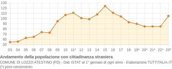 Andamento popolazione stranieri Comune di Lozzo Atestino (PD)