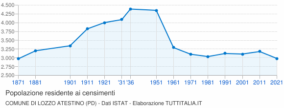 Grafico andamento storico popolazione Comune di Lozzo Atestino (PD)