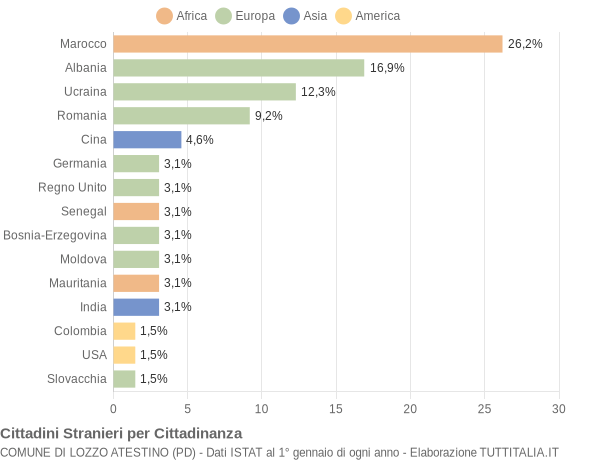 Grafico cittadinanza stranieri - Lozzo Atestino 2006