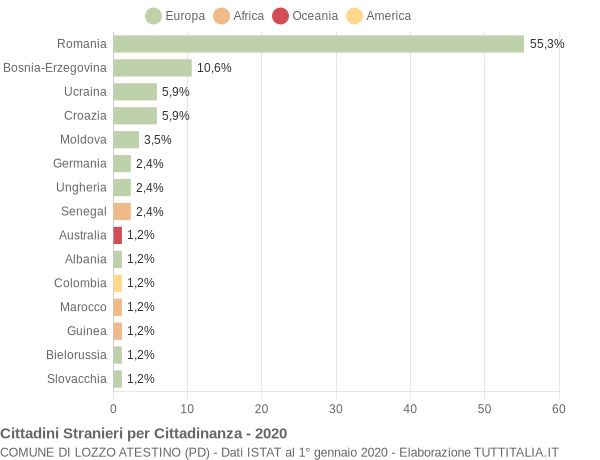 Grafico cittadinanza stranieri - Lozzo Atestino 2020