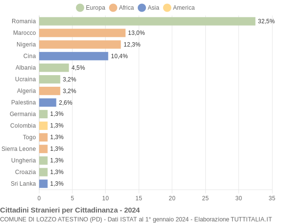 Grafico cittadinanza stranieri - Lozzo Atestino 2024